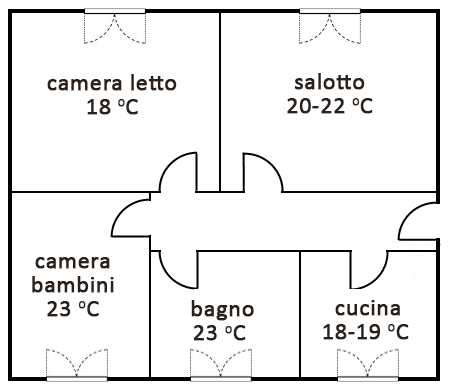 L&rsquo;illustrazione riporta la temperatura ideale per ogni locale. <i><a href="indice-delle-fonti#Pa115" target="_blank">(Fonte)</a></i>